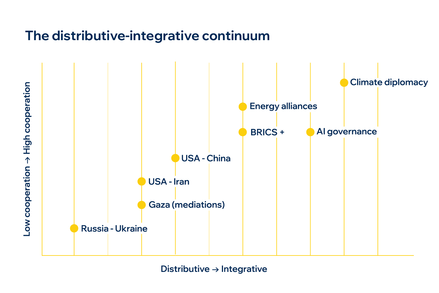 The distributive-integrative continuum