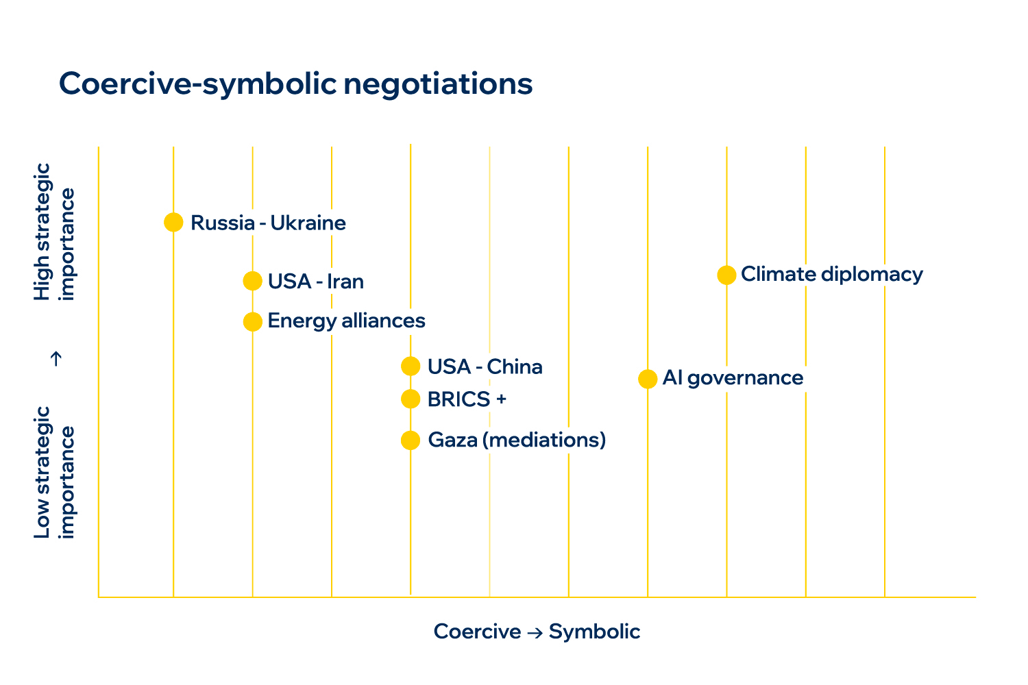 Coercive-symbolic negotiations