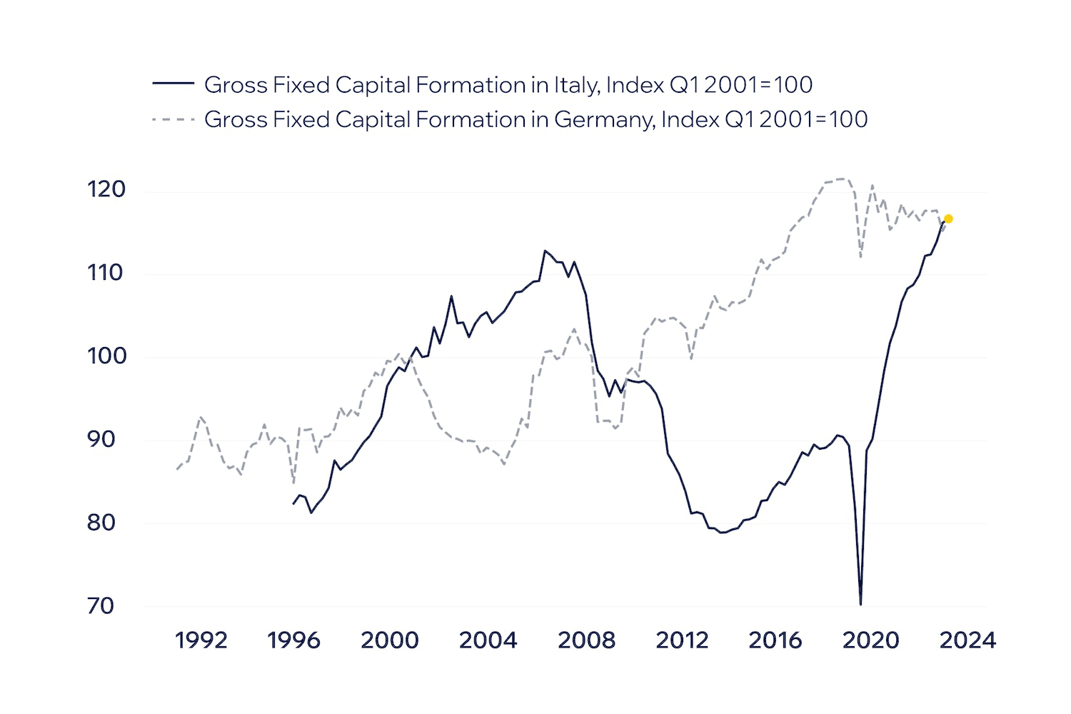 Gross Fixed Capital Formation in Italy and in Germany