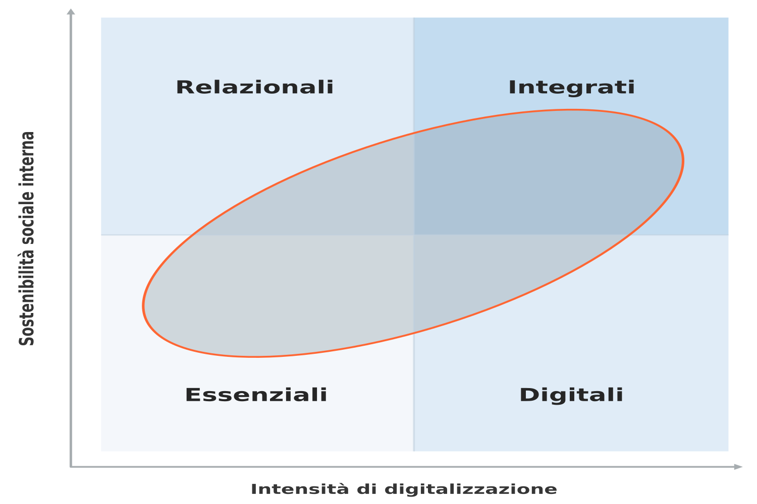 Grafico Sostenibilità - Intensità